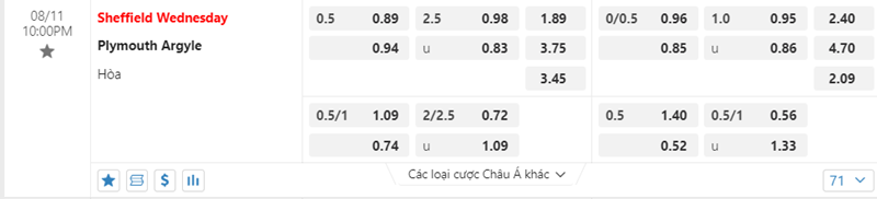 Tỷ lệ kèo Sheffield Wednesday vs Plymouth Argyle