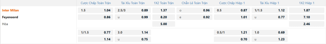 Tỷ lệ kèo Inter Milan vs Feyenoord